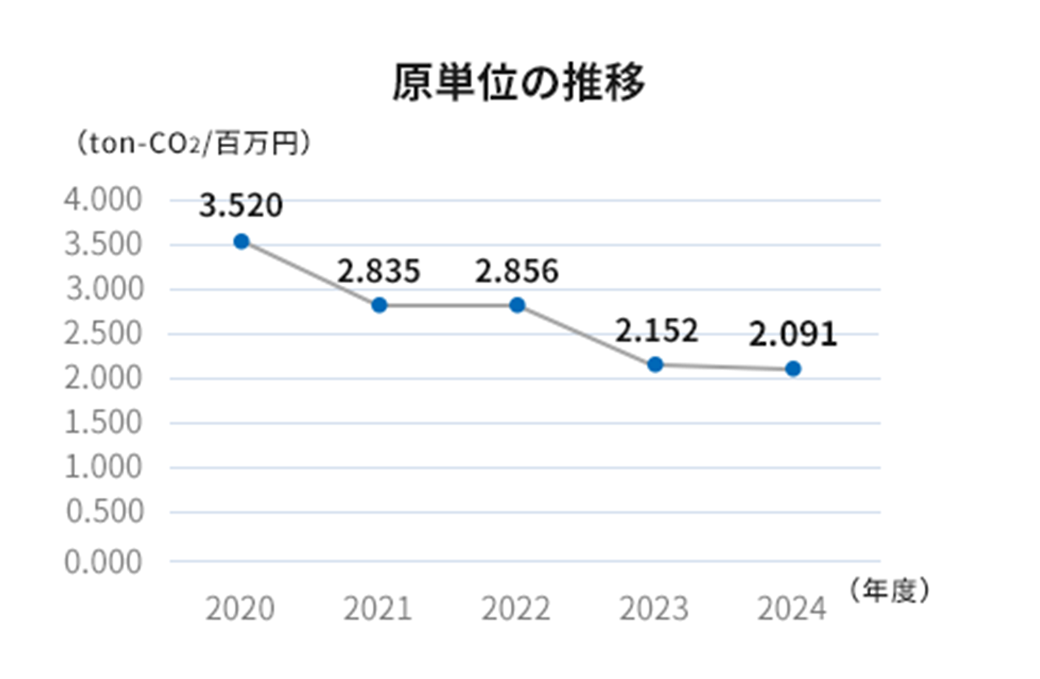生産活動によるCO2排出