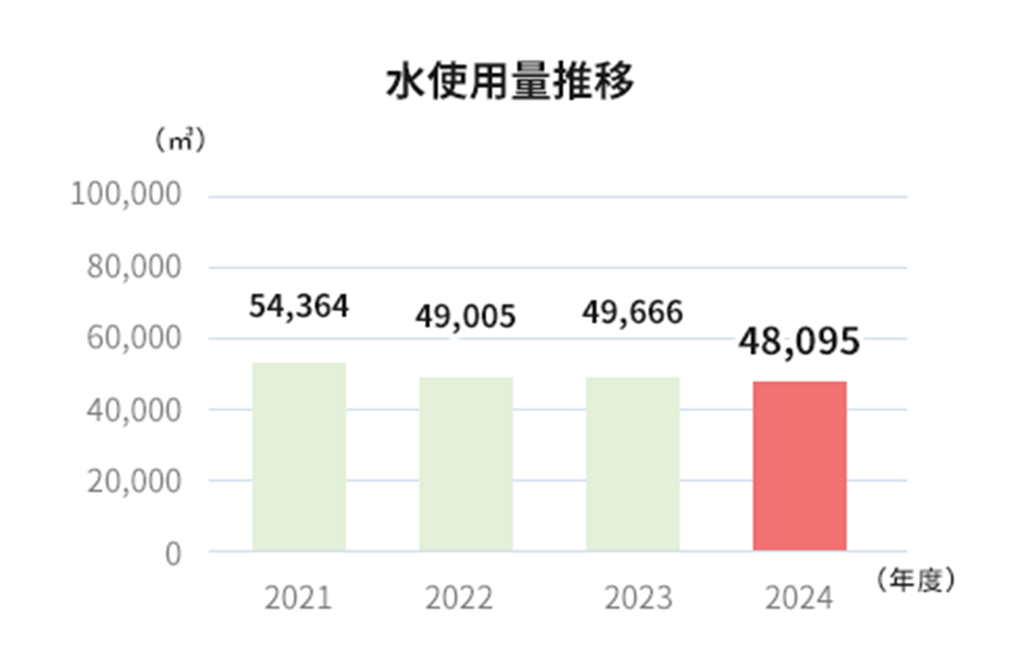 水使用量と廃棄物産出量