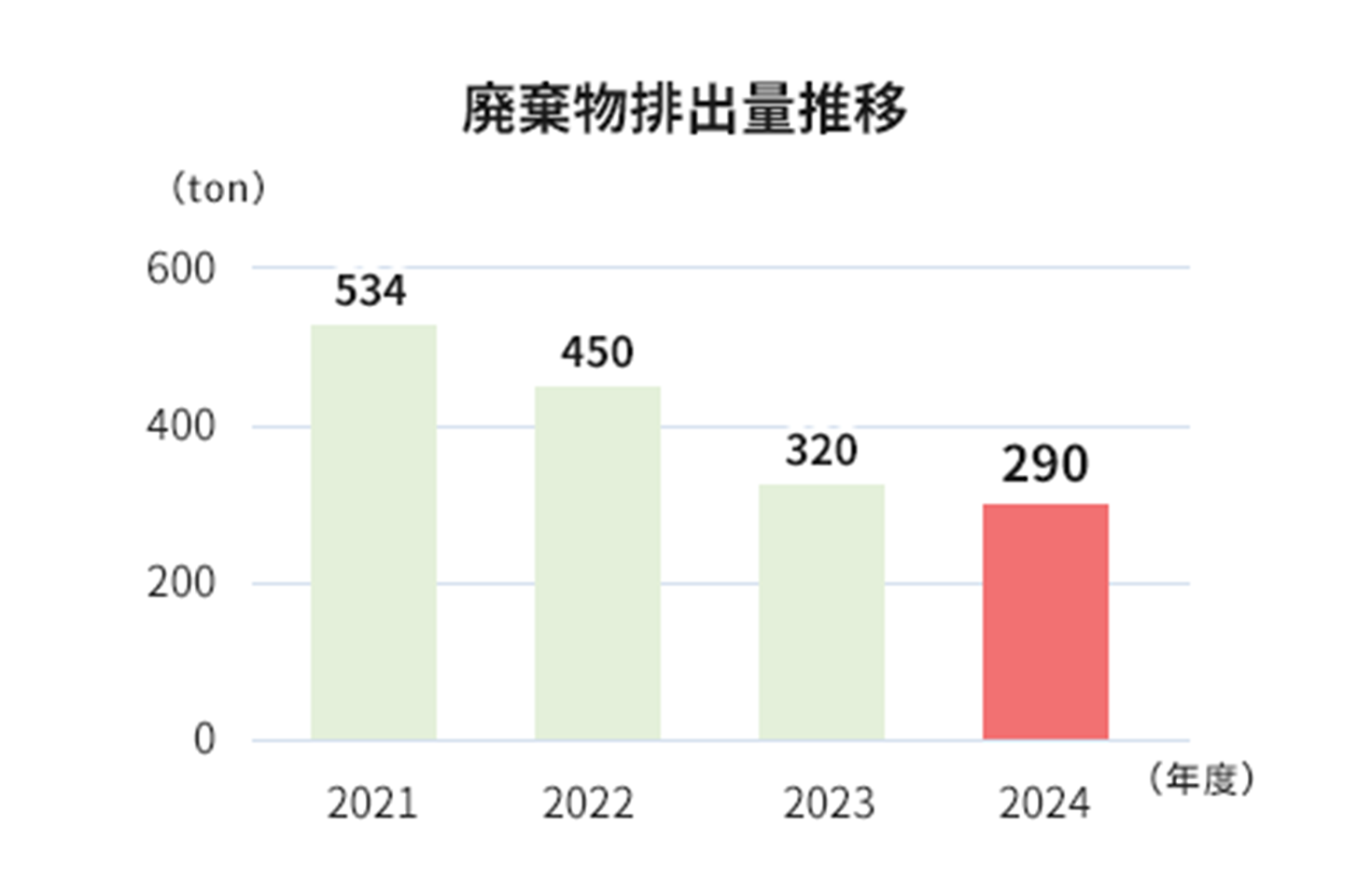 水使用量と廃棄物産出量