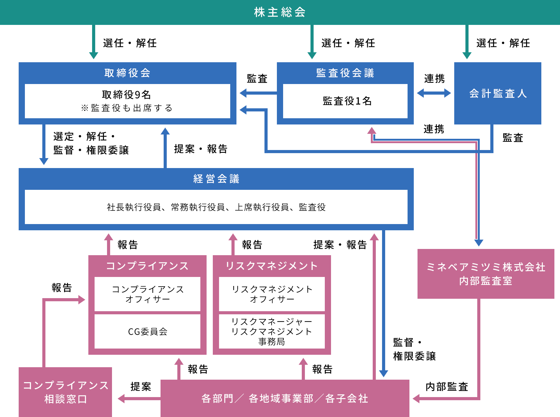 コーポレート・ガバナンス体制図