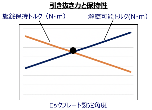 引き抜き力と保持性